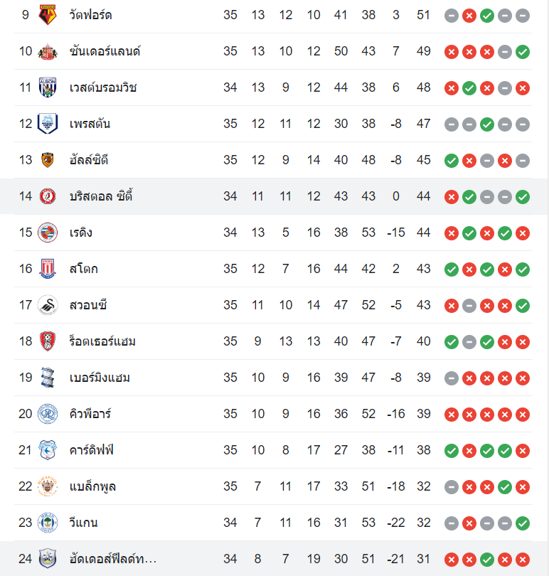 ตารางคะแนน ฮัดเดอร์สฟิลด์ vs บริสตอล ซิตี้