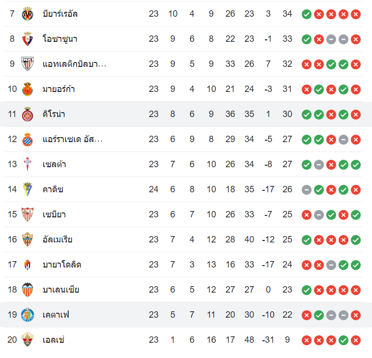 ตารางคะแนน เกตาเฟ่ vs กิโรน่า