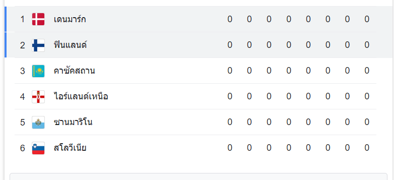 ตารางคะแนน เดนมาร์ก vs ฟินแลนด์