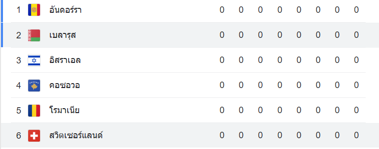 ตารางคะแนน เบลารุส vs สวิตเซอร์แลนด์