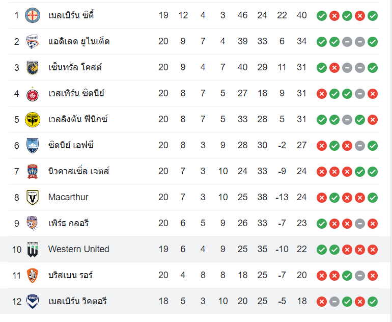ตารางคะแนน เมลเบิร์น วิกตอรี่ vs เวสเทิร์น ยูไนเต็ด