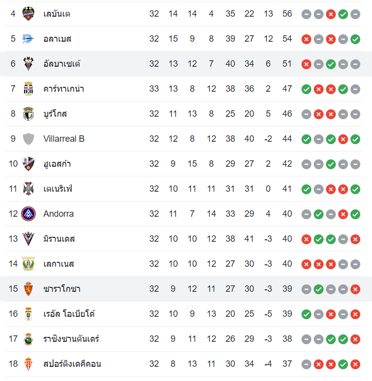 ตารางคะแนน เรอัล ซาราโกซ่า vs อัลบาเซเต้