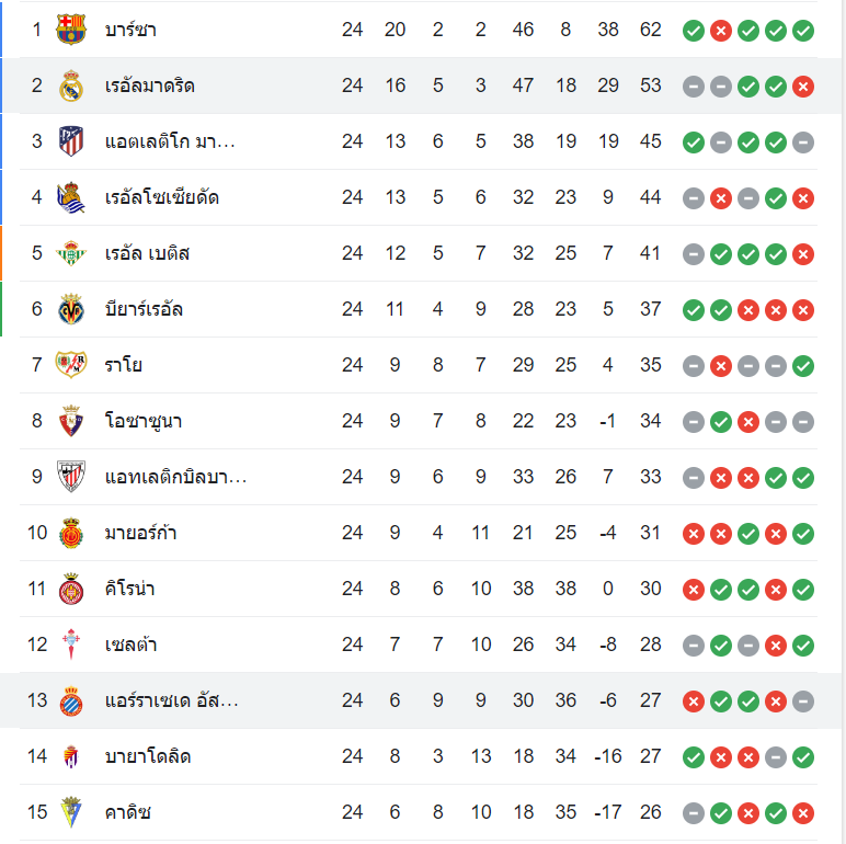 ตารางคะแนน เรอัล มาดริด vs เอสปันญ่อล