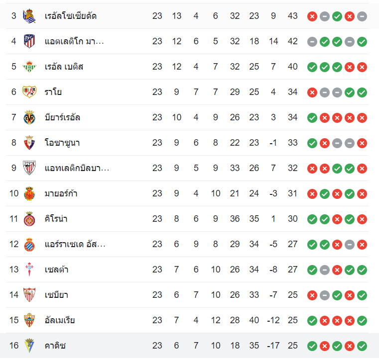 ตารางคะแนน เรอัล โซเซียดาด vs กาดิซ