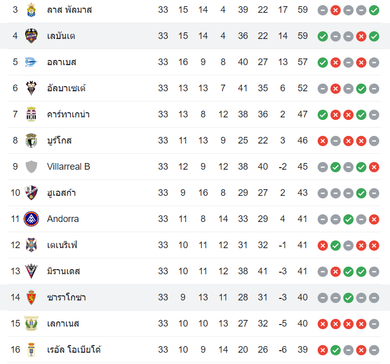 ตารางคะแนน เลบานเต้ vs เรอัล ซาราโกซ่า