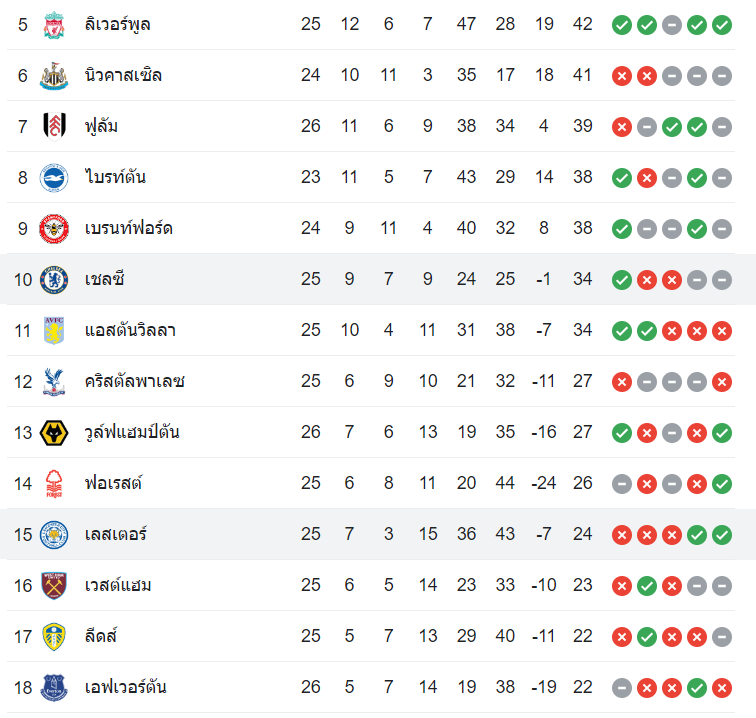ตารางคะแนน เลสเตอร์ ซิตี้ vs เชลซี