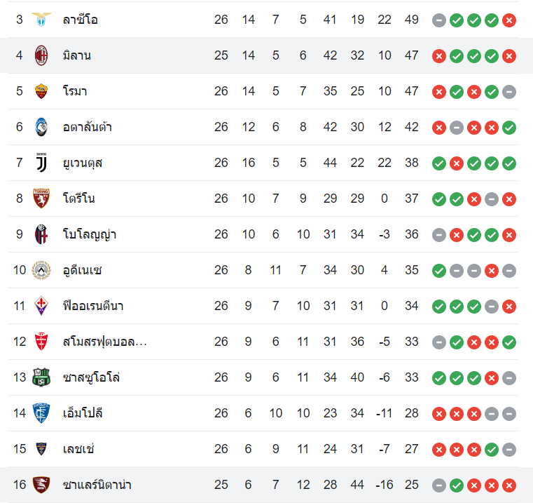 ตารางคะแนน เอซี มิลาน vs ซาแลร์นิตาน่า