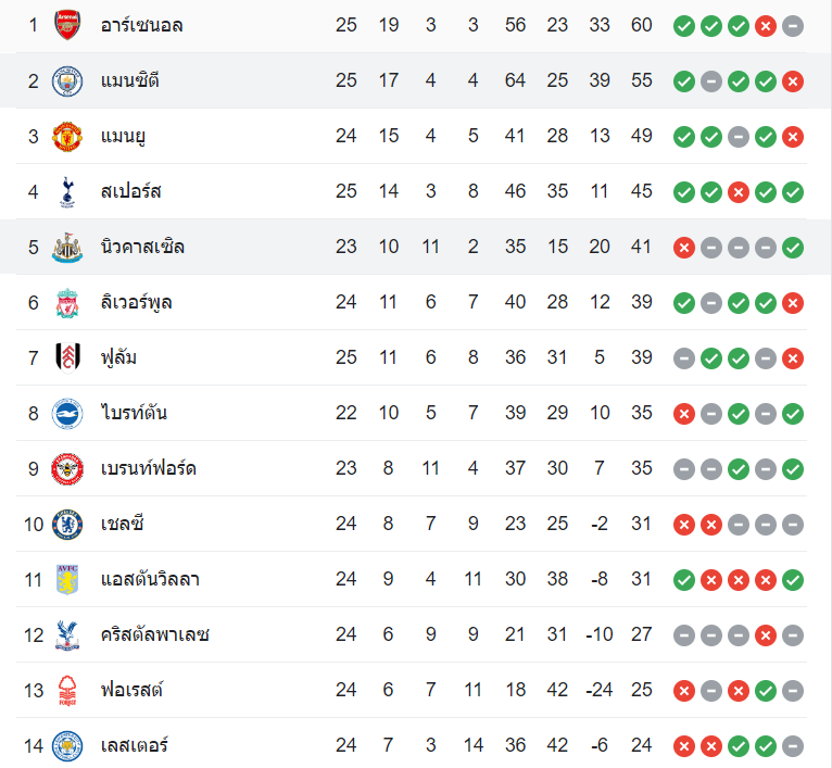ตารางคะแนน แมนฯ ซิตี้ vs นิวคาสเซิ่ล