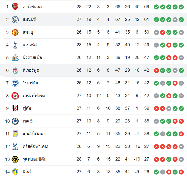 ตารางคะแนน แมนฯ ซิตี้ vs ลิเวอร์พูล
