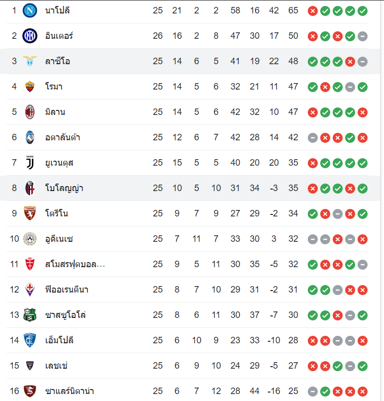 ตารางคะแนน โบโลญญ่า vs ลาซิโอ