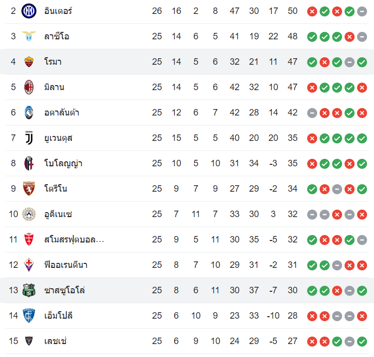 ตารางคะแนน โรม่า vs ซัสซัวโล่