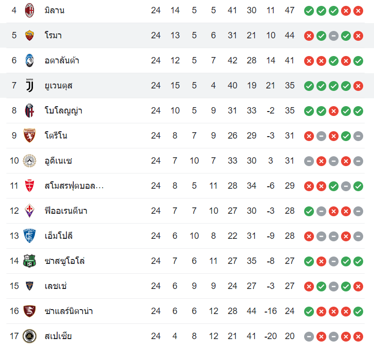 ตารางคะแนน โรม่า vs ยูเวนตุส