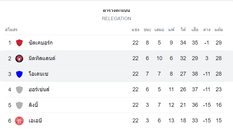 ตารางคะแนน โอเดนเซ่ vs มิดทิลแลนด์