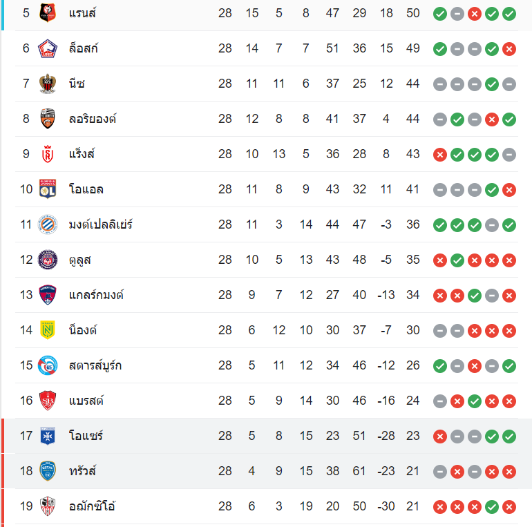 ตารางคะแนน โอแซร์ vs ทรัวส์