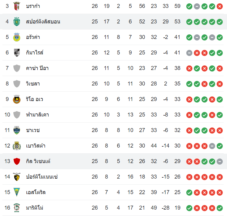 ตารางคะแนน กิล วิเซนเต้ vs สปอร์ติ้ง ลิสบอน