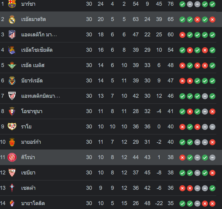 ตารางคะแนน กิโรน่า vs เรอัล มาดริด