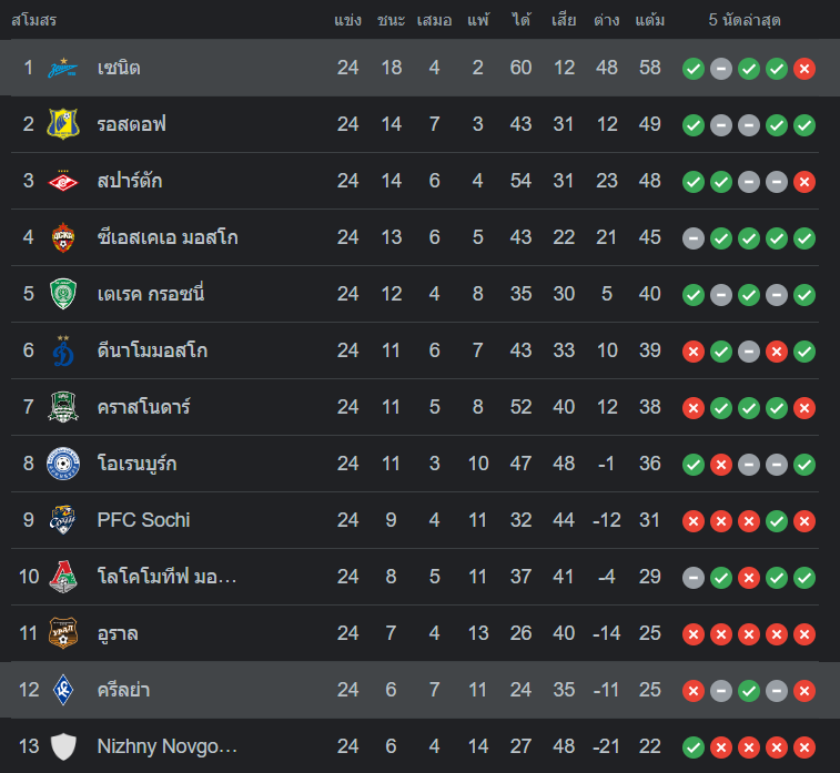 ตารางคะแนน ครีลย่า โซเวียตอฟ vs เซนิต