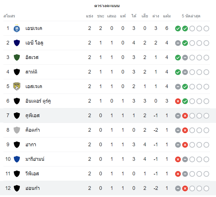 ตารางคะแนน คูพีเอส vs ฮอนก้า