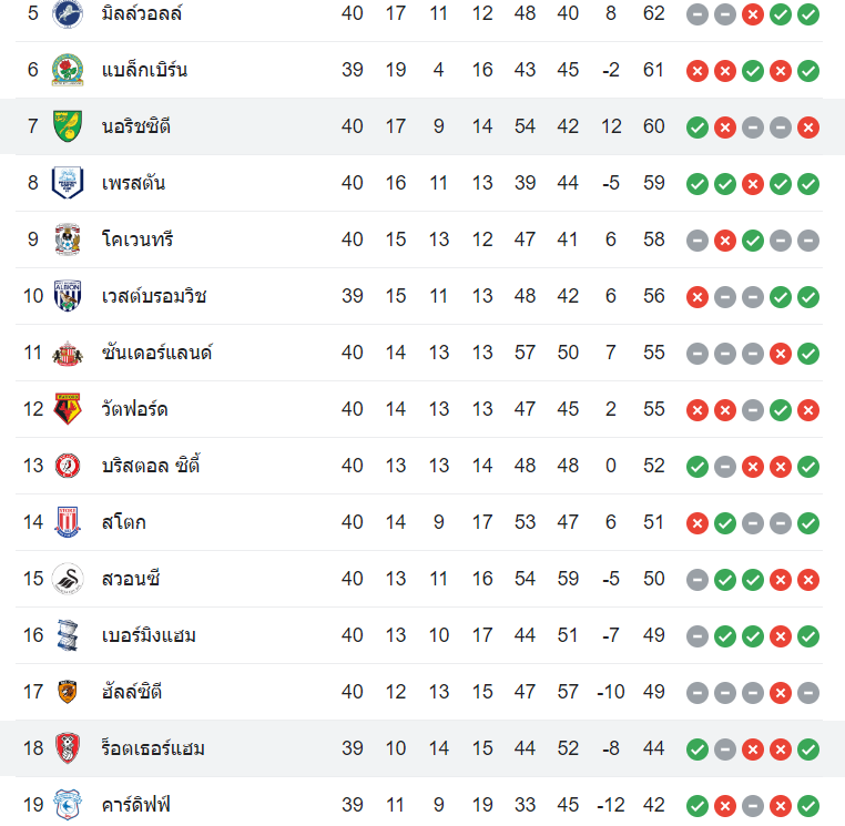 ตารางคะแนน นอริช vs ร็อตเธอร์แฮม