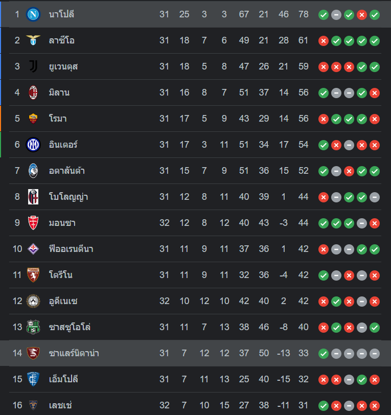 ตารางคะแนน นาโปลี vs ซาแลร์นิตาน่า