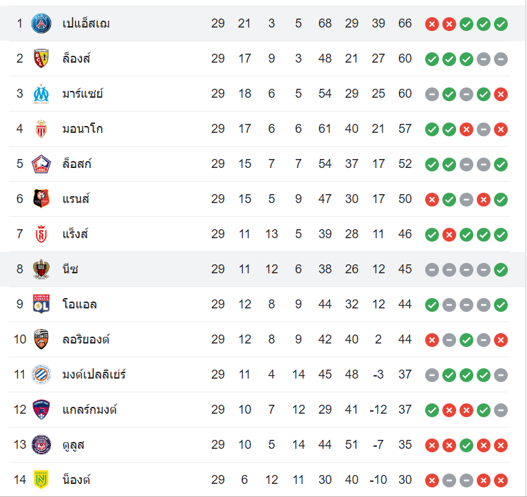ตารางคะแนน นีซ vs เปแอสเช