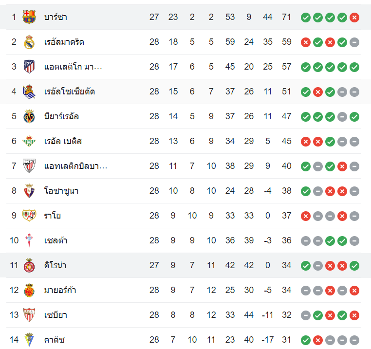 ตารางคะแนน บาร์เซโลน่า vs กิโรน่า