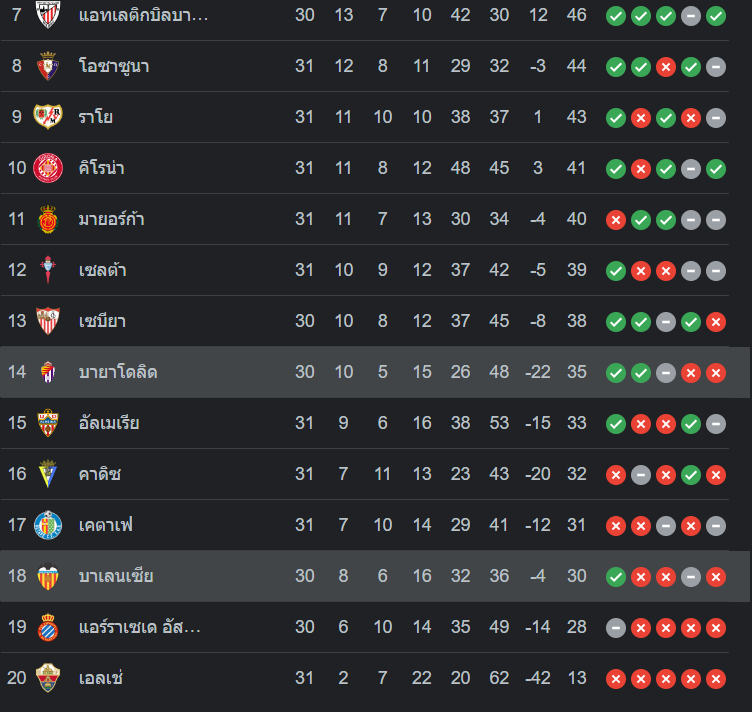 ตารางคะแนน บาเลนเซีย vs เรอัล บายาโดลิด