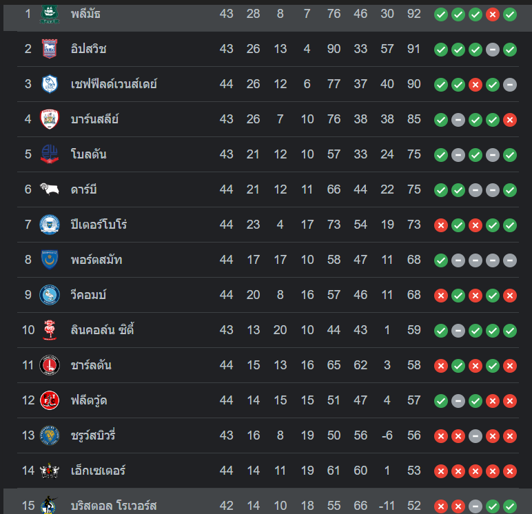 ตารางคะแนน พลีมัธ vs บริสตอล โรเวอร์ส