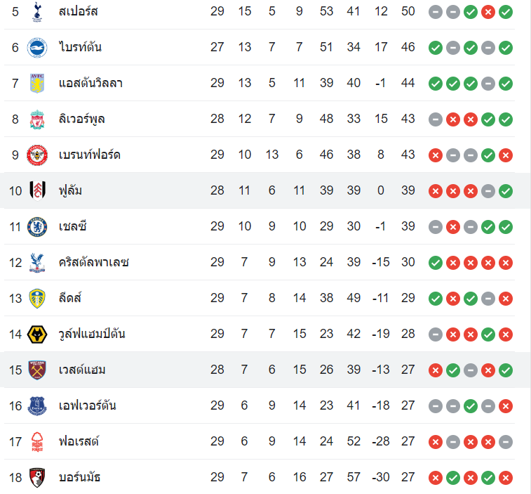 ตารางคะแนน ฟูแล่ม vs เวสต์แฮม