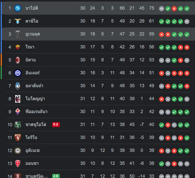 ตารางคะแนน ยูเวนตุส vs นาโปลี