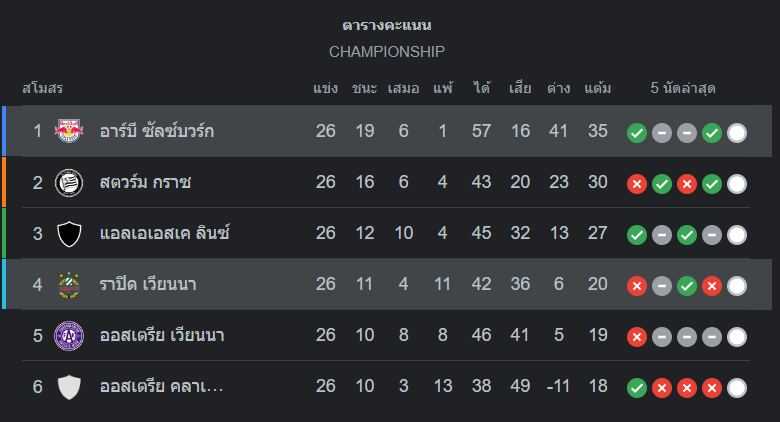 ตารางคะแนน ราปิด เวียนนา vs เร้ดบูลล์ ซัลซ์บวร์ก