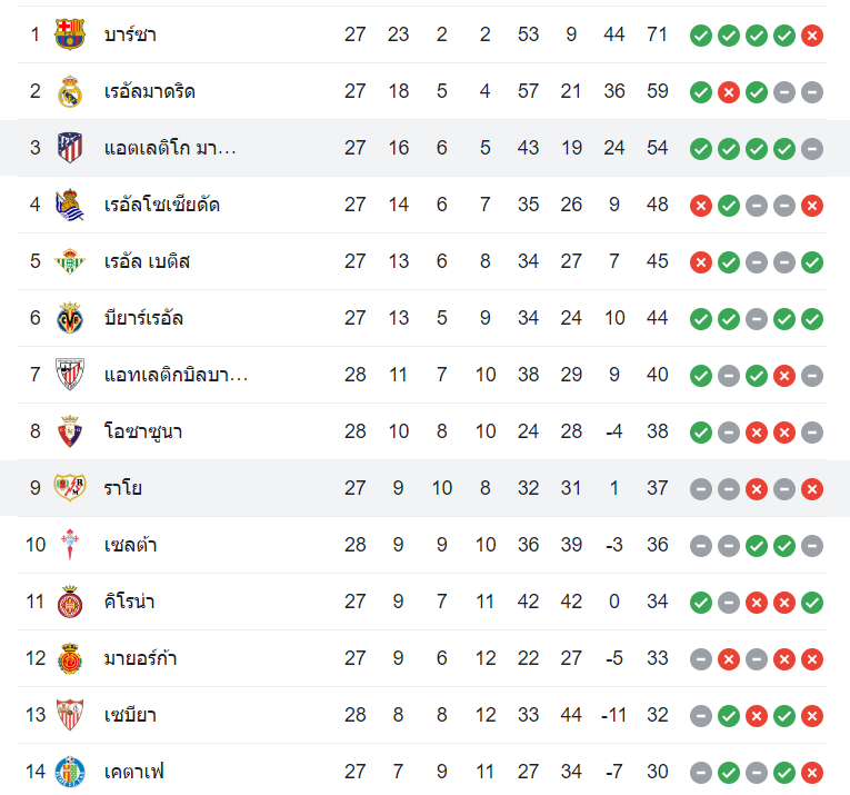 ตารางคะแนน ราโย บาเยกาโน่ vs แอตฯ มาดริด