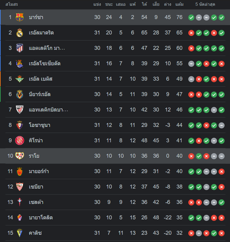 ตารางคะแนน ราโย่ บาเยกาโน่ vs บาร์เซโลน่า