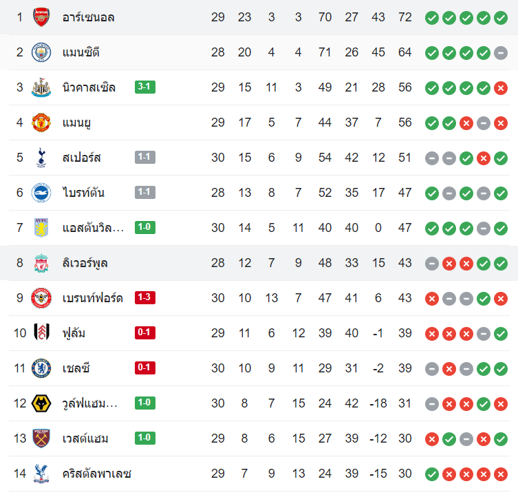 ตารางคะแนน ลิเวอร์พูล vs อาร์เซน่อล