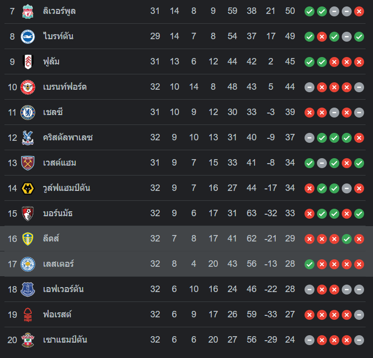 ตารางคะแนน ลีดส์ vs เลสเตอร์ ซิตี้