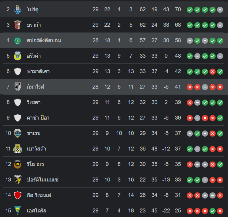 ตารางคะแนน วิตอเรีย กีมาไรส์ vs สปอร์ติ้ง ลิสบอน
