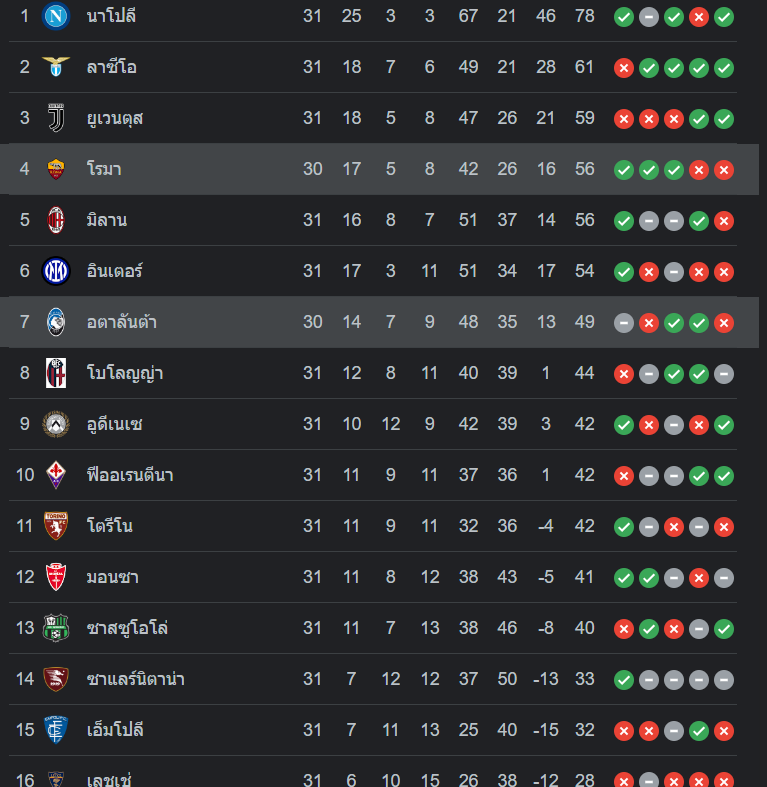 ตารางคะแนน อตาลันต้า vs โรม่า