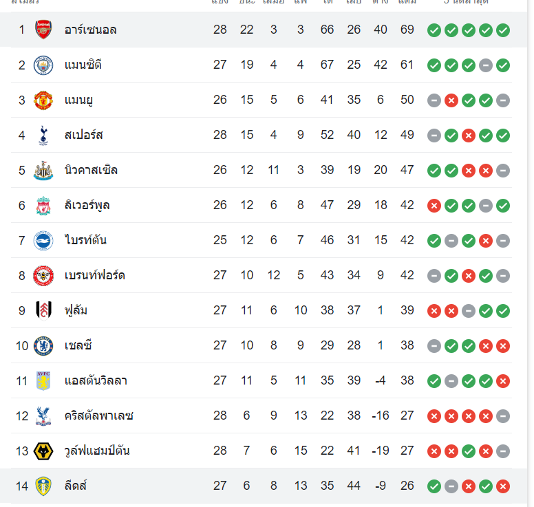 ตารางคะแนน อาร์เซน่อล vs ลีดส์