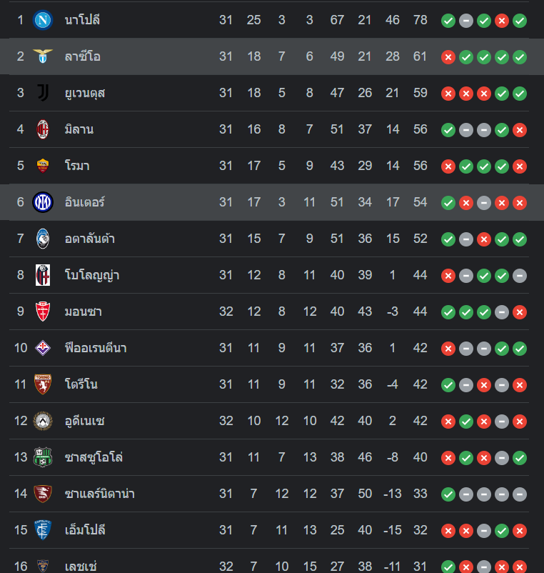 ตารางคะแนน อินเตอร์ มิลาน vs ลาซิโอ