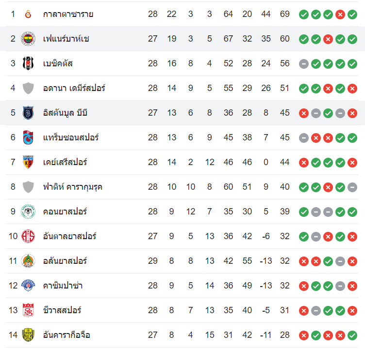 ตารางคะแนน อิสตันบูล บาซัคเซฮีร์ vs เฟเนร์บาห์เช่