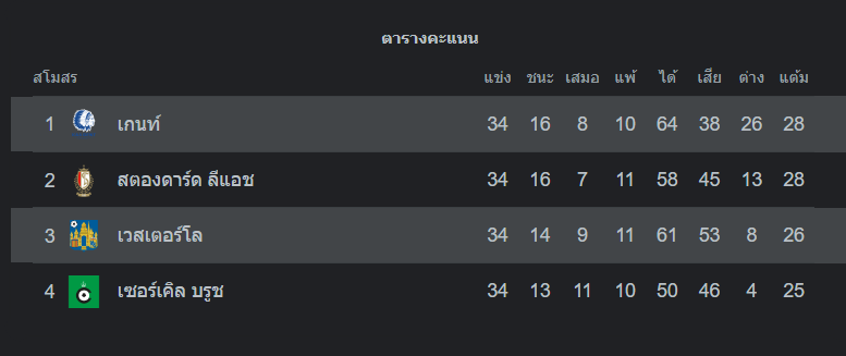 ตารางคะแนน เกนท์ vs เวสเตอร์โล่