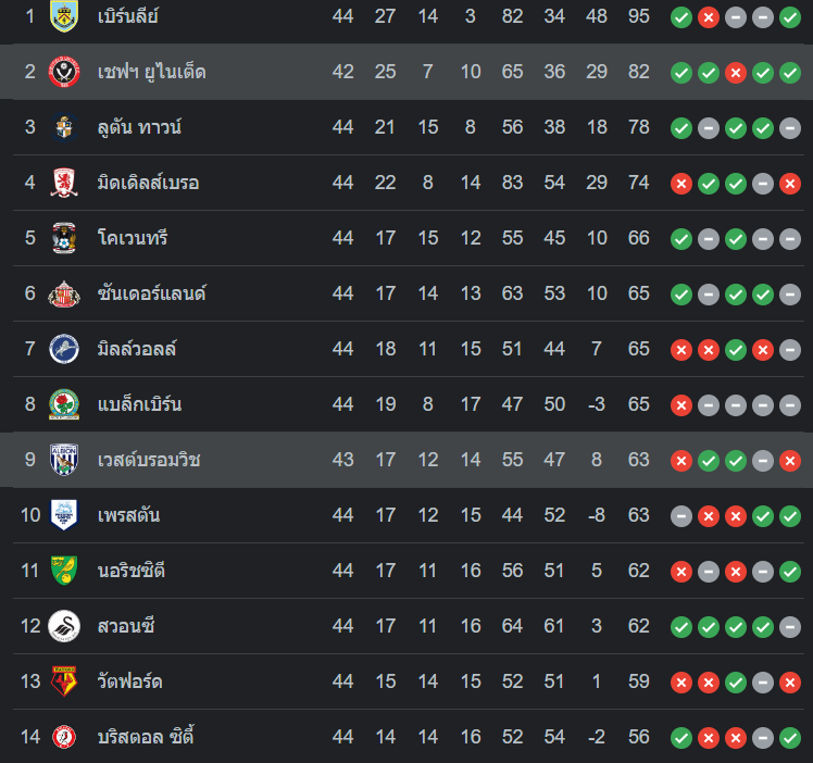 ตารางคะแนน เชฟฟิลด์ ยูไนเต็ด vs เวสต์บรอมวิช