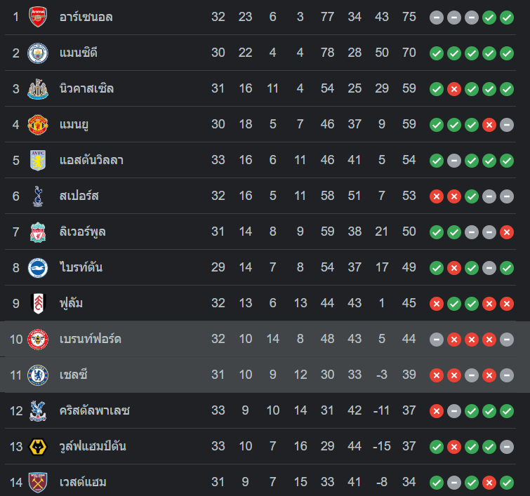 ตารางคะแนน เชลซี vs เบรนท์ฟอร์ด