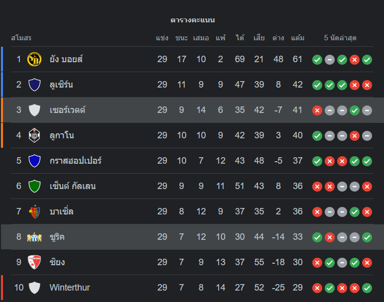 ตารางคะแนน เซอร์เว็ตต์ vs ซูริค กรีซ