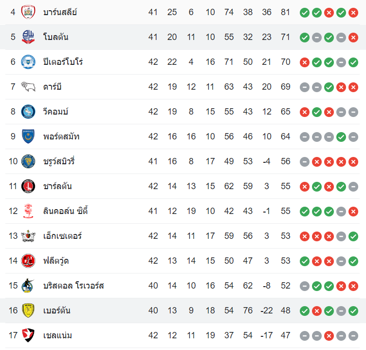 ตารางคะแนน เบอร์ตัน vs โบลตัน