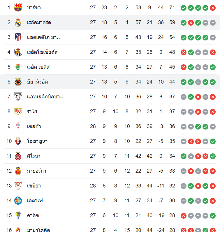 ตารางคะแนน เรอัล มาดริด vs บียาร์เรอัล
