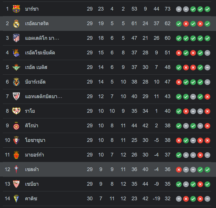 ตารางคะแนน เรอัล มาดริด vs เซลต้า บีโก้