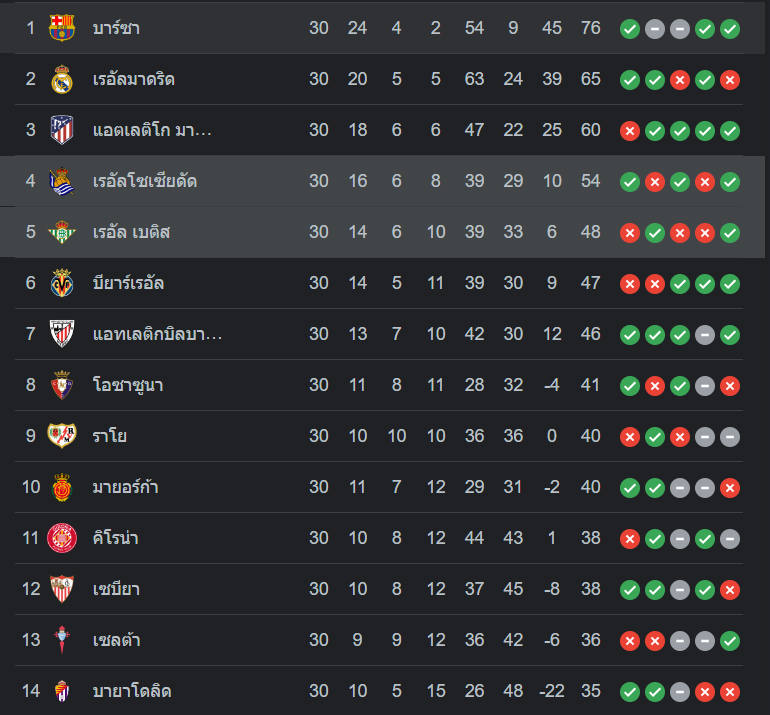 ตารางคะแนน เรอัล เบติส vs เรอัล โซเซียดาด