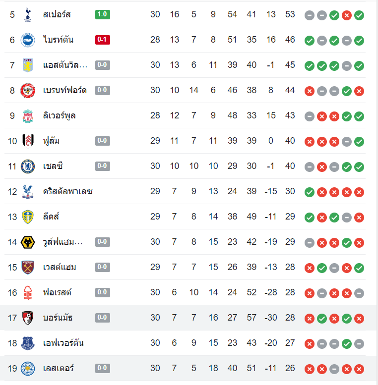 ตารางคะแนน เลสเตอร์ ซิตี้ vs บอร์นมัธ