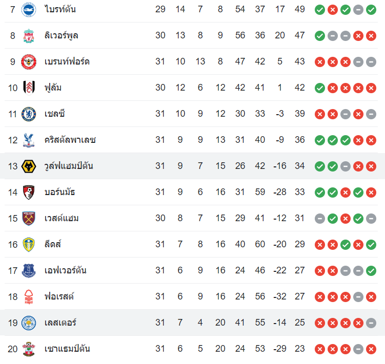 ตารางคะแนน เลสเตอร์ ซิตี้ vs วูล์ฟแฮมป์ตัน